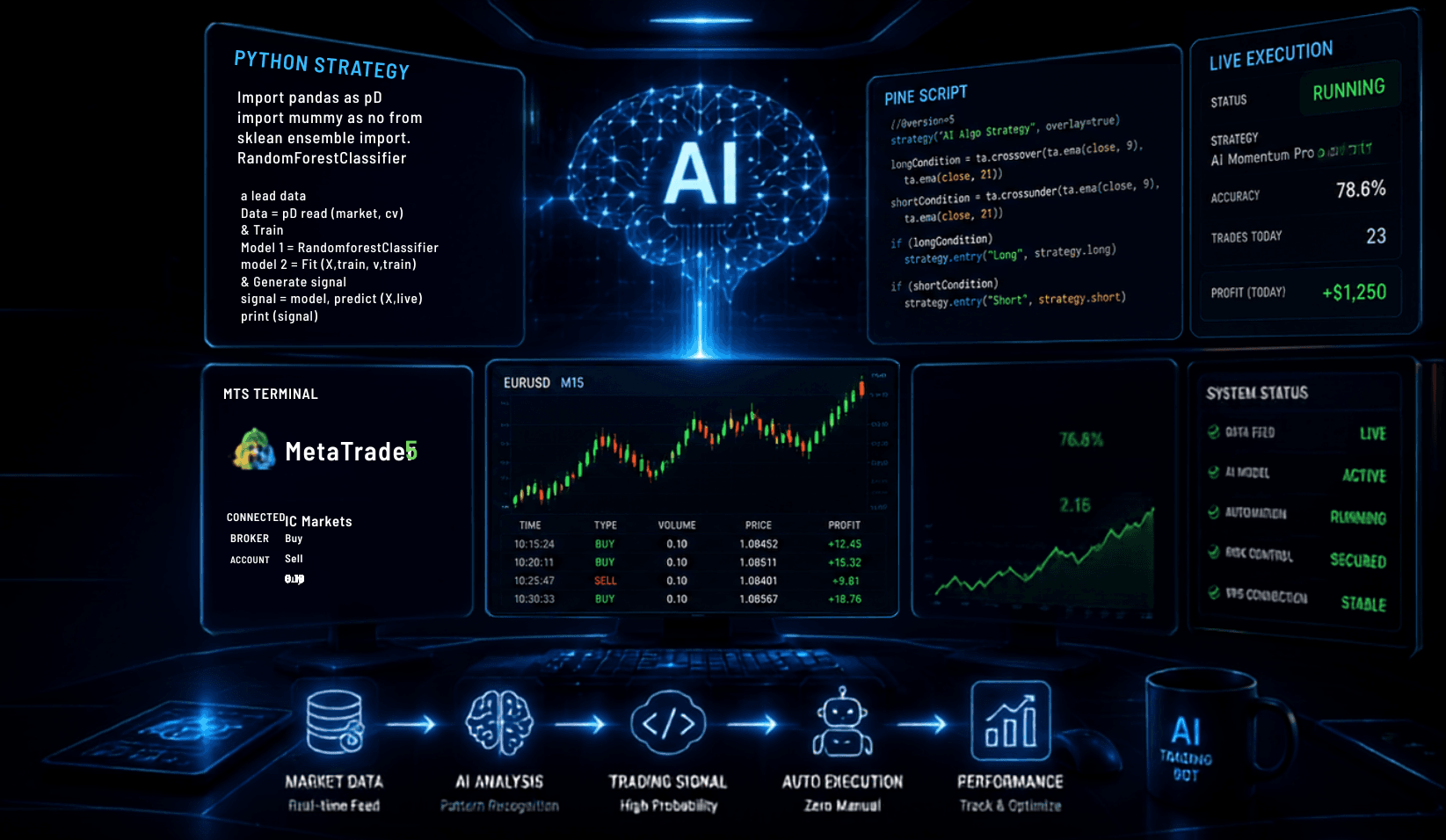 Algo Trading & AI Automation Mastery