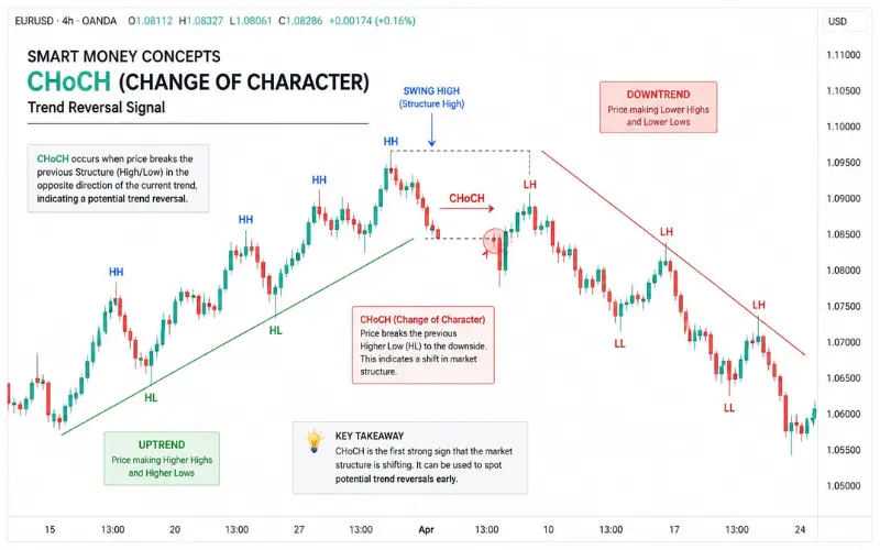 Smart Money Concepts CHoCH Change of Character chart pattern showing trend reversal signal