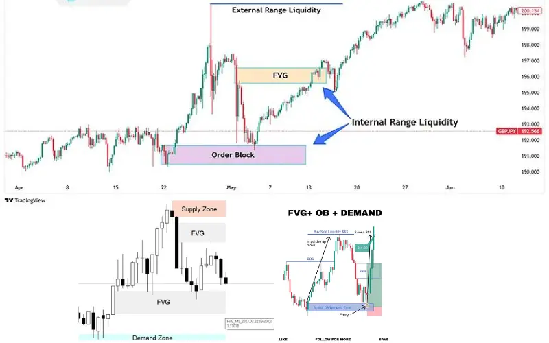 Smart Money Concepts Fair Value Gap FVG with Order Block and Demand zone marked on chart