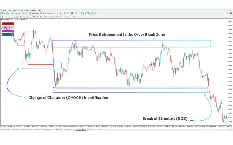 SMC and ICT methodology overview showing order blocks demand zones and chart structure